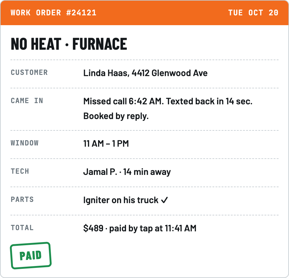 A FieldPortalHQ work order: a no-heat call missed at 6:42 AM, texted back in 14 seconds and booked by reply, the tech 14 minutes away with the part on his truck, and $489 paid by tap