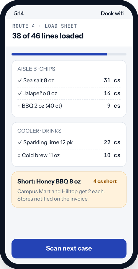 RoutePortalHQ load sheet: 38 of 46 lines loaded, grouped by aisle, with a short item flagged