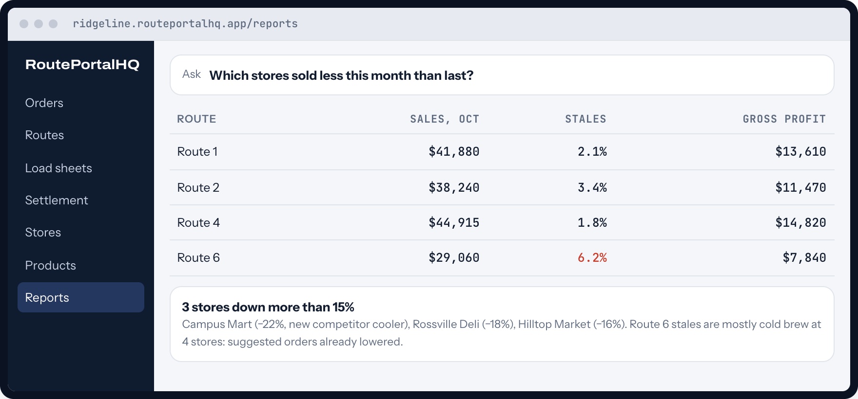 RoutePortalHQ owner report: sales, stales and gross profit by route, with a plain-English question and the stores that are slipping